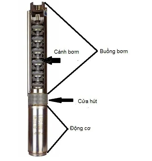 Cấu tạo của máy bơm hỏa tiễn thông thường.