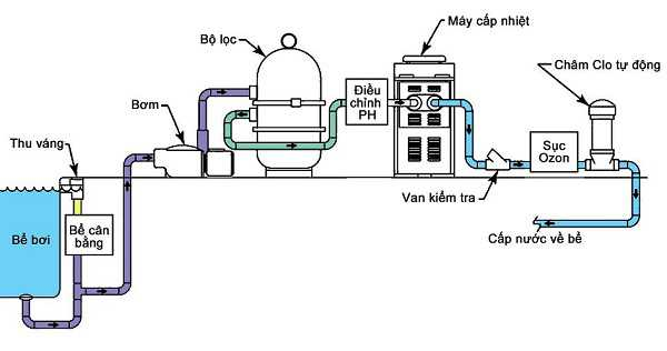 Tính chính xác lưu lượng nước ảnh hưởng mật thiết tới thiết kế công trình